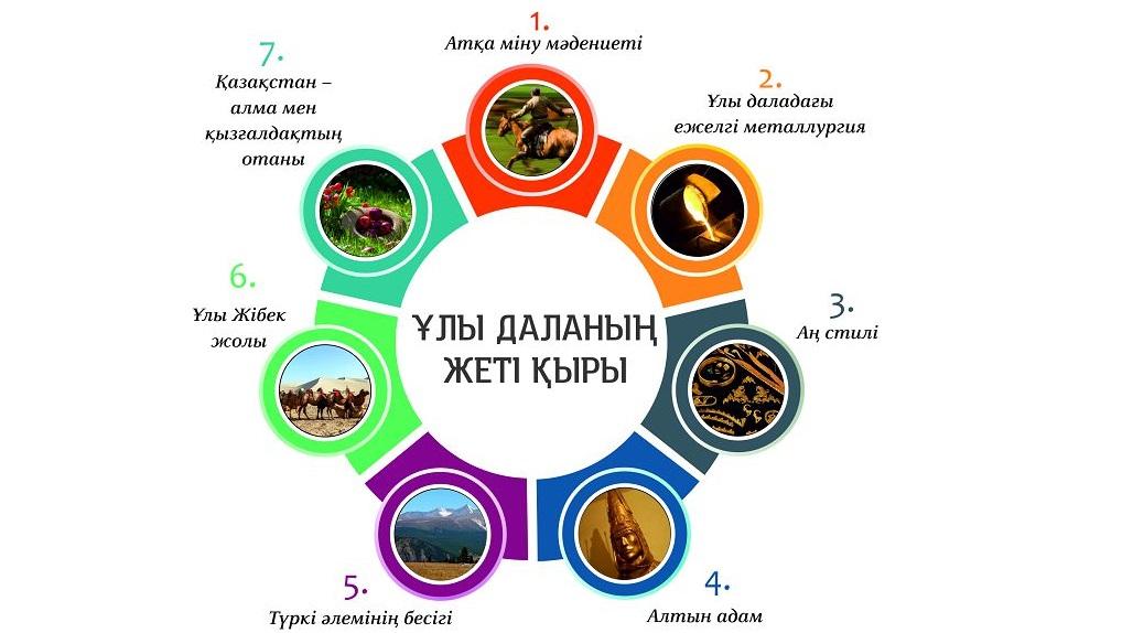 ҰЛЫ ДАЛАНЫҢ ЖЕТІ ҚЫРЫ. ҚР Президенті Н. Назарбаев