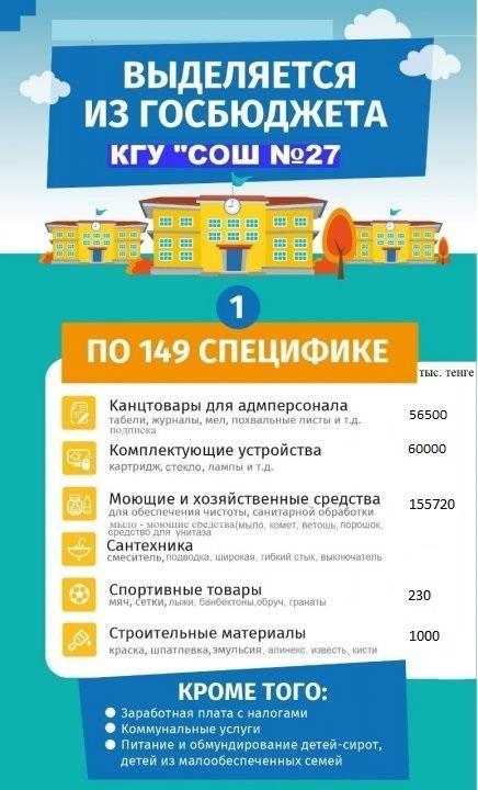 ИНФОГРАФИКА. ВЫДЕЛЯЕТСЯ ИЗ БЮДЖЕТА ПО КГУ "СОШ № 27"