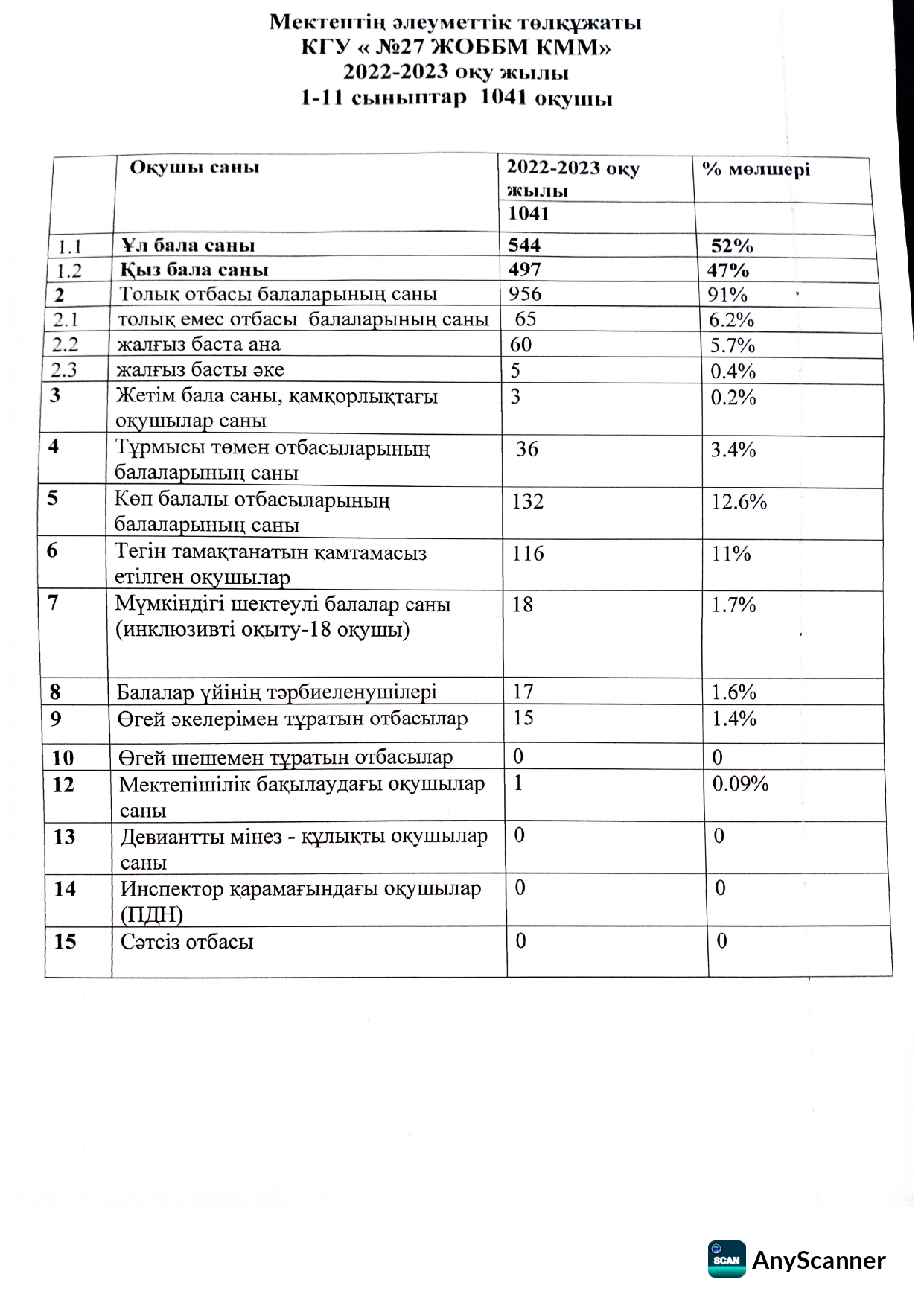 Мектептің әлеуметтік төлқұжаты. 2022-2023 оқу жылы.